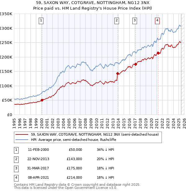 59, SAXON WAY, COTGRAVE, NOTTINGHAM, NG12 3NX: Price paid vs HM Land Registry's House Price Index