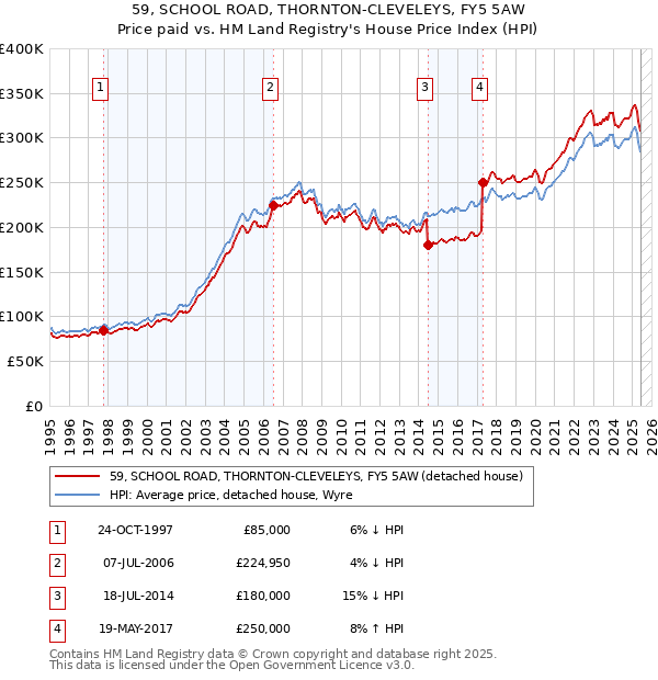 59, SCHOOL ROAD, THORNTON-CLEVELEYS, FY5 5AW: Price paid vs HM Land Registry's House Price Index
