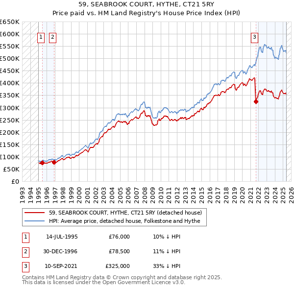 59, SEABROOK COURT, HYTHE, CT21 5RY: Price paid vs HM Land Registry's House Price Index