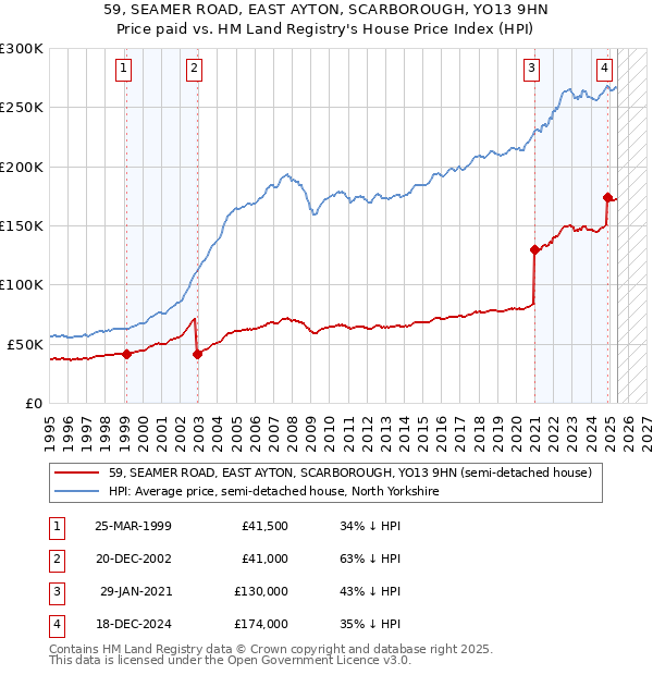 59, SEAMER ROAD, EAST AYTON, SCARBOROUGH, YO13 9HN: Price paid vs HM Land Registry's House Price Index