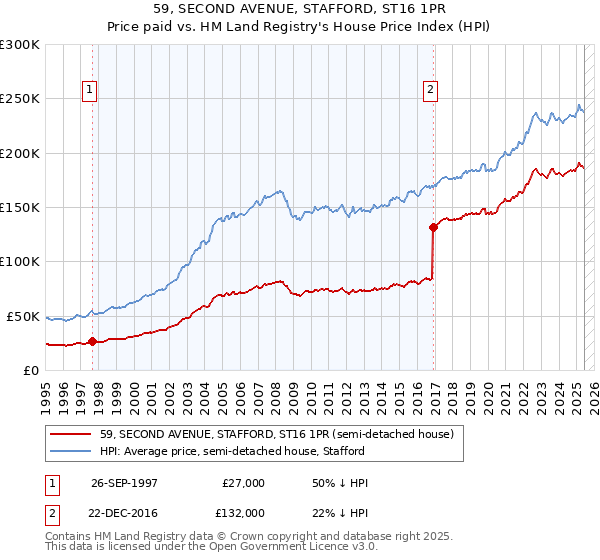 59, SECOND AVENUE, STAFFORD, ST16 1PR: Price paid vs HM Land Registry's House Price Index