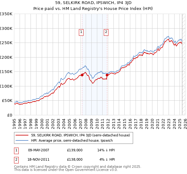 59, SELKIRK ROAD, IPSWICH, IP4 3JD: Price paid vs HM Land Registry's House Price Index