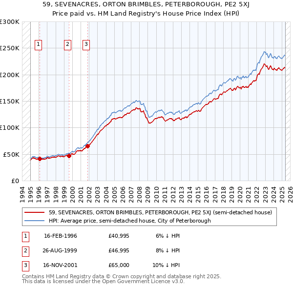 59, SEVENACRES, ORTON BRIMBLES, PETERBOROUGH, PE2 5XJ: Price paid vs HM Land Registry's House Price Index