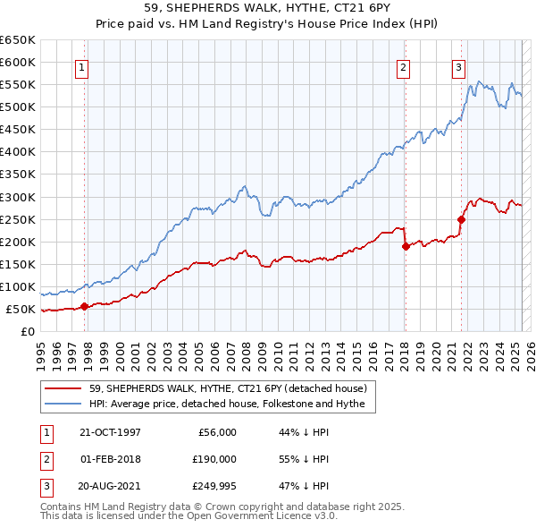 59, SHEPHERDS WALK, HYTHE, CT21 6PY: Price paid vs HM Land Registry's House Price Index