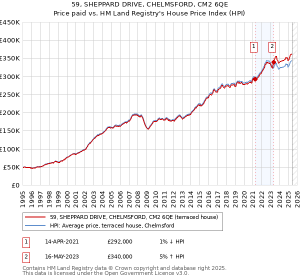 59, SHEPPARD DRIVE, CHELMSFORD, CM2 6QE: Price paid vs HM Land Registry's House Price Index
