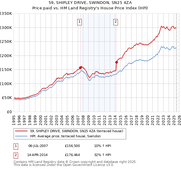 59, SHIPLEY DRIVE, SWINDON, SN25 4ZA: Price paid vs HM Land Registry's House Price Index
