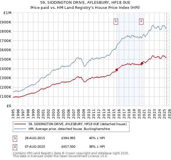 59, SIDDINGTON DRIVE, AYLESBURY, HP18 0UE: Price paid vs HM Land Registry's House Price Index