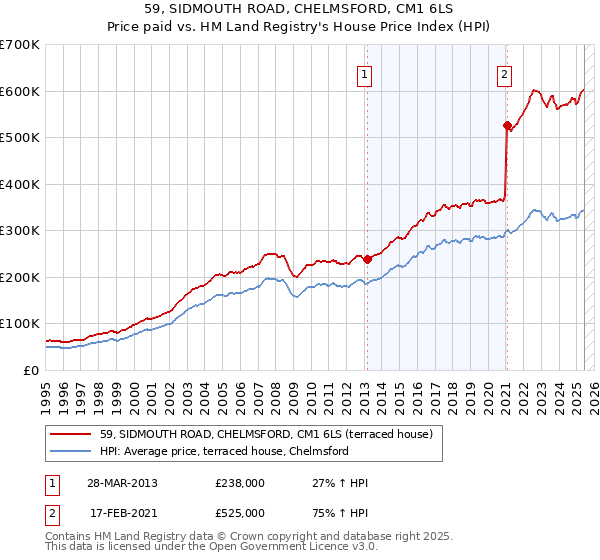 59, SIDMOUTH ROAD, CHELMSFORD, CM1 6LS: Price paid vs HM Land Registry's House Price Index