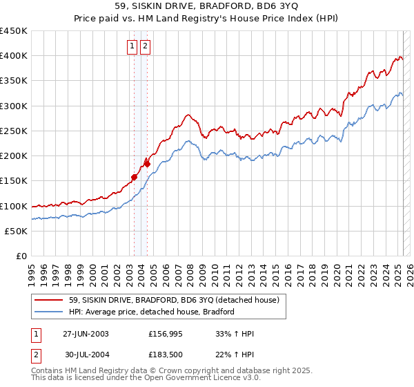59, SISKIN DRIVE, BRADFORD, BD6 3YQ: Price paid vs HM Land Registry's House Price Index
