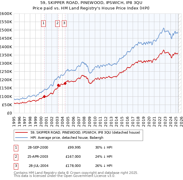 59, SKIPPER ROAD, PINEWOOD, IPSWICH, IP8 3QU: Price paid vs HM Land Registry's House Price Index