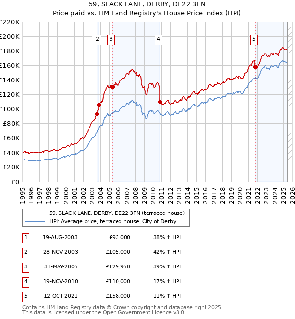 59, SLACK LANE, DERBY, DE22 3FN: Price paid vs HM Land Registry's House Price Index
