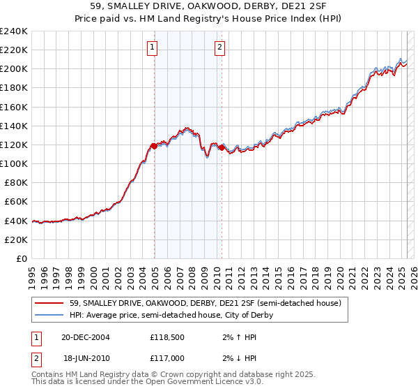 59, SMALLEY DRIVE, OAKWOOD, DERBY, DE21 2SF: Price paid vs HM Land Registry's House Price Index