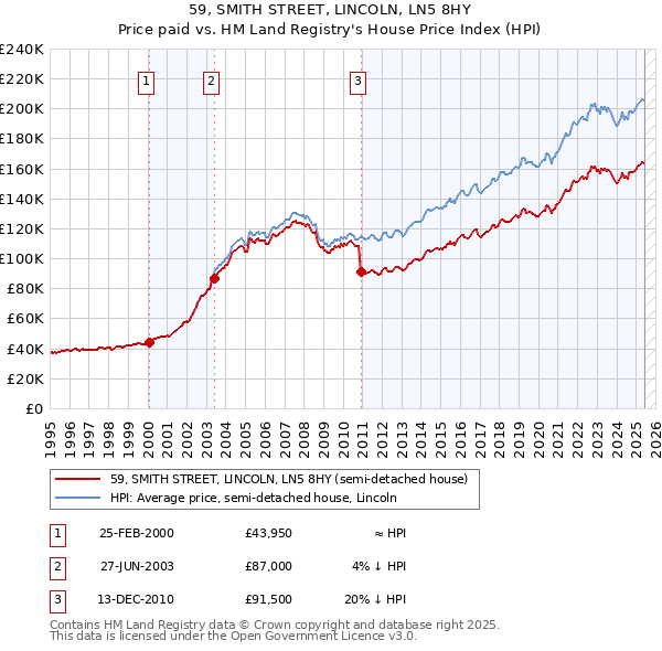59, SMITH STREET, LINCOLN, LN5 8HY: Price paid vs HM Land Registry's House Price Index