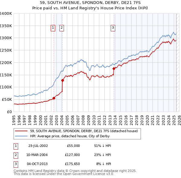 59, SOUTH AVENUE, SPONDON, DERBY, DE21 7FS: Price paid vs HM Land Registry's House Price Index