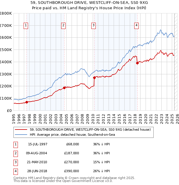 59, SOUTHBOROUGH DRIVE, WESTCLIFF-ON-SEA, SS0 9XG: Price paid vs HM Land Registry's House Price Index