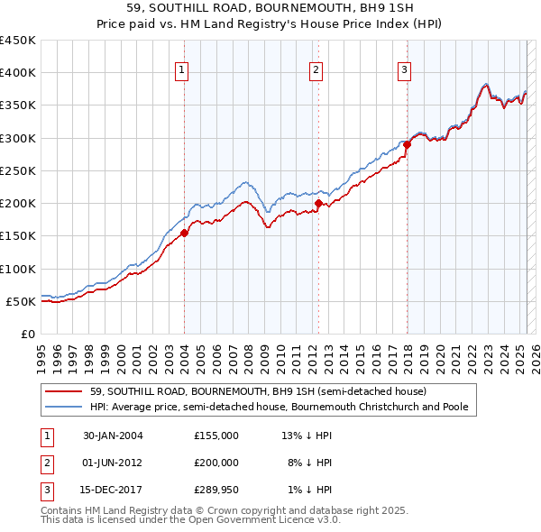 59, SOUTHILL ROAD, BOURNEMOUTH, BH9 1SH: Price paid vs HM Land Registry's House Price Index