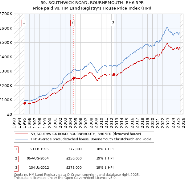 59, SOUTHWICK ROAD, BOURNEMOUTH, BH6 5PR: Price paid vs HM Land Registry's House Price Index