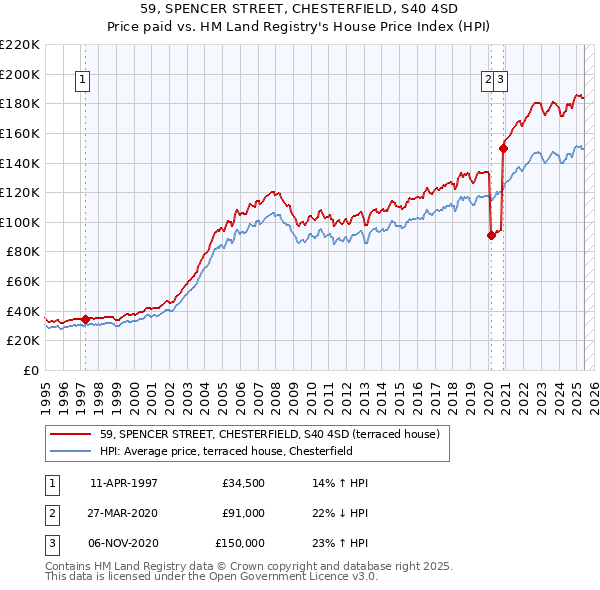 59, SPENCER STREET, CHESTERFIELD, S40 4SD: Price paid vs HM Land Registry's House Price Index