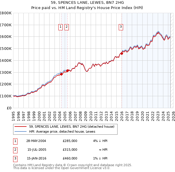 59, SPENCES LANE, LEWES, BN7 2HG: Price paid vs HM Land Registry's House Price Index