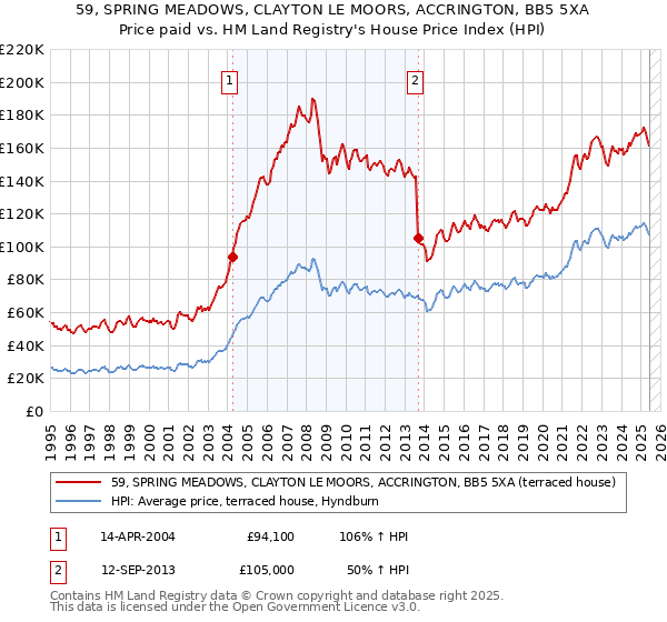 59, SPRING MEADOWS, CLAYTON LE MOORS, ACCRINGTON, BB5 5XA: Price paid vs HM Land Registry's House Price Index