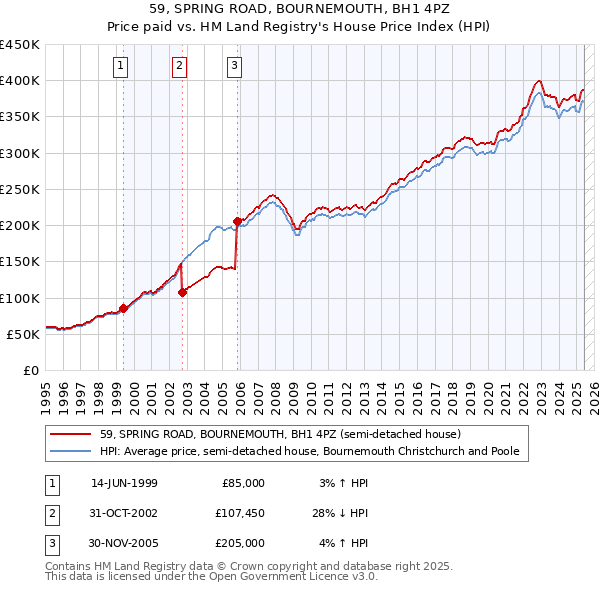 59, SPRING ROAD, BOURNEMOUTH, BH1 4PZ: Price paid vs HM Land Registry's House Price Index