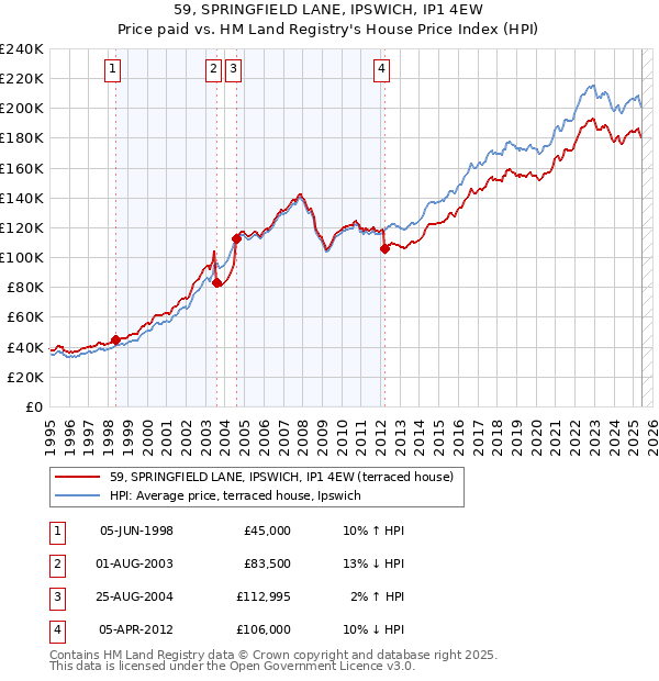 59, SPRINGFIELD LANE, IPSWICH, IP1 4EW: Price paid vs HM Land Registry's House Price Index