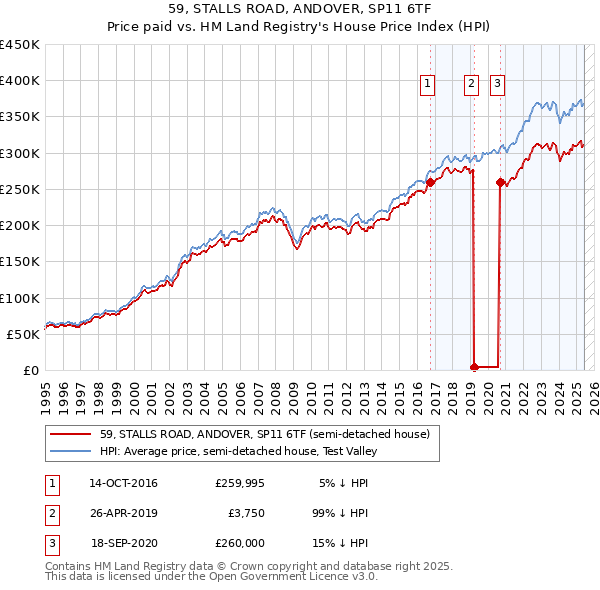 59, STALLS ROAD, ANDOVER, SP11 6TF: Price paid vs HM Land Registry's House Price Index