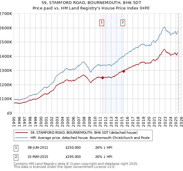 59, STAMFORD ROAD, BOURNEMOUTH, BH6 5DT: Price paid vs HM Land Registry's House Price Index