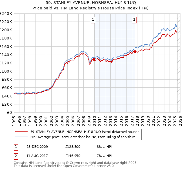 59, STANLEY AVENUE, HORNSEA, HU18 1UQ: Price paid vs HM Land Registry's House Price Index