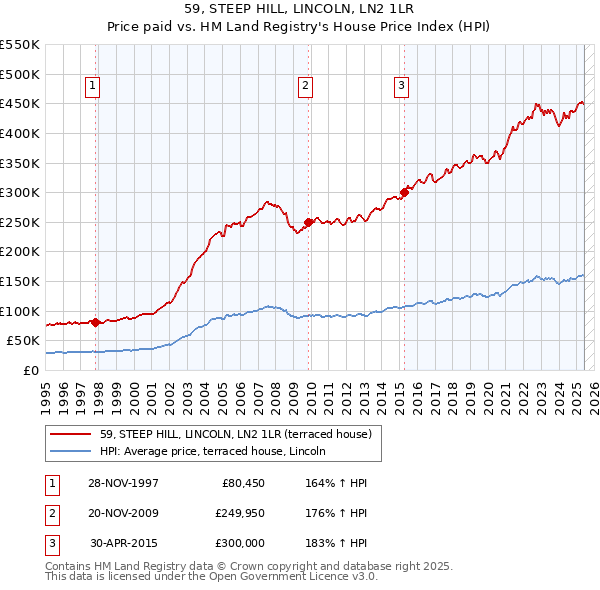 59, STEEP HILL, LINCOLN, LN2 1LR: Price paid vs HM Land Registry's House Price Index