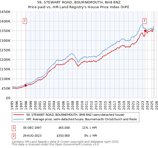 59, STEWART ROAD, BOURNEMOUTH, BH8 8NZ: Price paid vs HM Land Registry's House Price Index