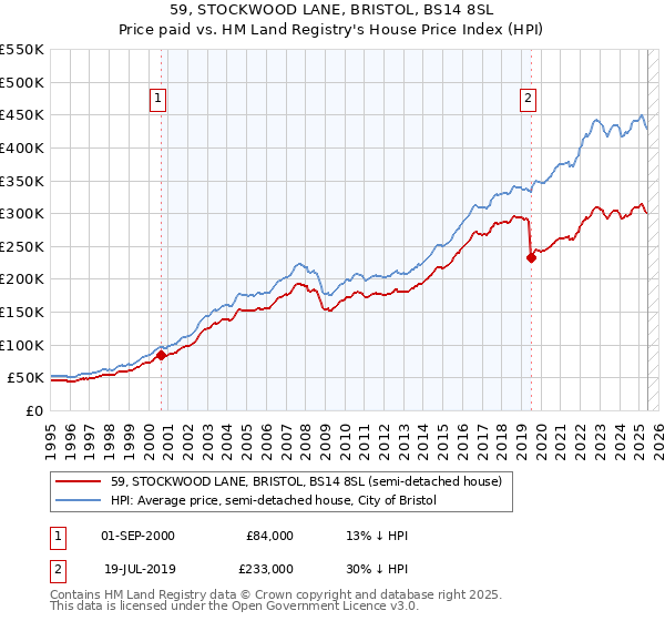 59, STOCKWOOD LANE, BRISTOL, BS14 8SL: Price paid vs HM Land Registry's House Price Index