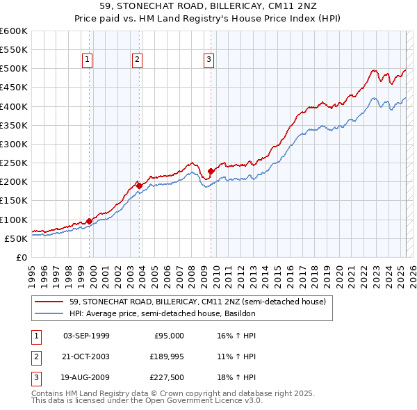 59, STONECHAT ROAD, BILLERICAY, CM11 2NZ: Price paid vs HM Land Registry's House Price Index