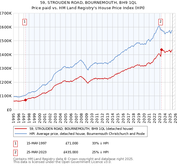 59, STROUDEN ROAD, BOURNEMOUTH, BH9 1QL: Price paid vs HM Land Registry's House Price Index