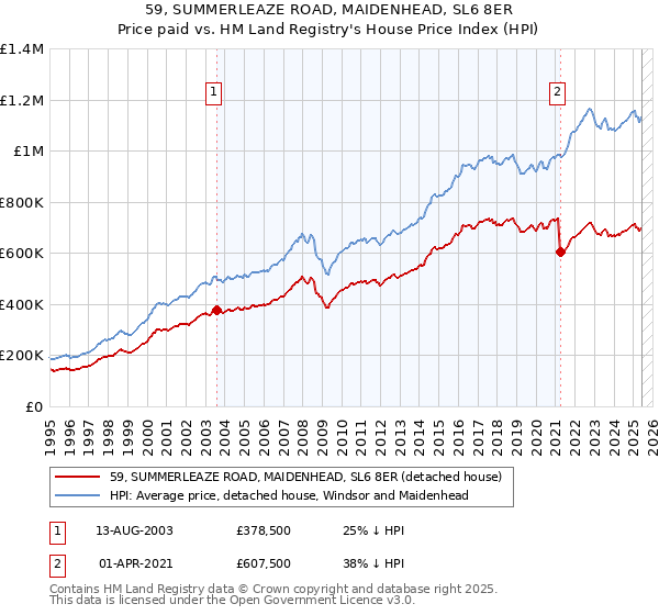 59, SUMMERLEAZE ROAD, MAIDENHEAD, SL6 8ER: Price paid vs HM Land Registry's House Price Index