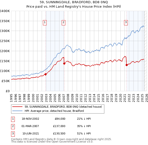 59, SUNNINGDALE, BRADFORD, BD8 0NQ: Price paid vs HM Land Registry's House Price Index