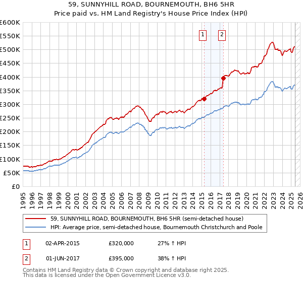 59, SUNNYHILL ROAD, BOURNEMOUTH, BH6 5HR: Price paid vs HM Land Registry's House Price Index