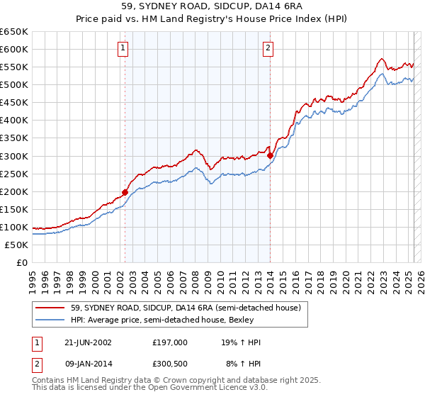 59, SYDNEY ROAD, SIDCUP, DA14 6RA: Price paid vs HM Land Registry's House Price Index