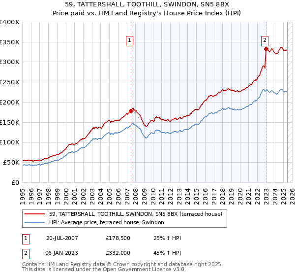 59, TATTERSHALL, TOOTHILL, SWINDON, SN5 8BX: Price paid vs HM Land Registry's House Price Index