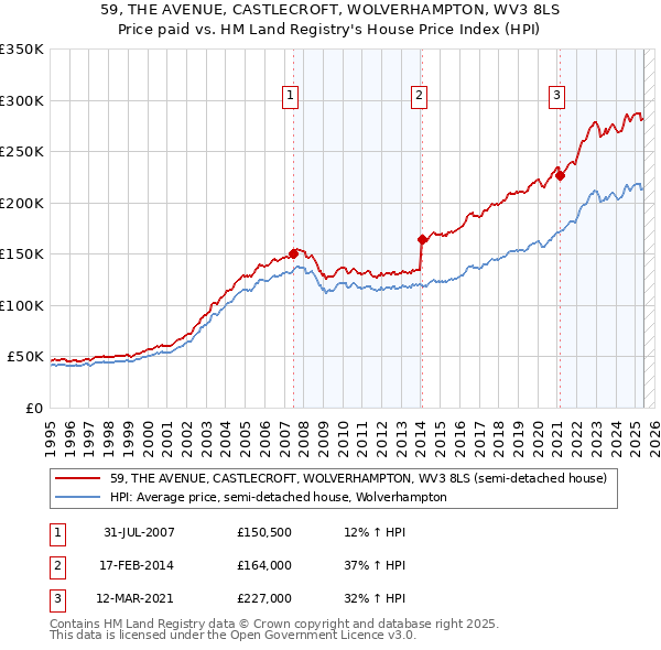 59, THE AVENUE, CASTLECROFT, WOLVERHAMPTON, WV3 8LS: Price paid vs HM Land Registry's House Price Index