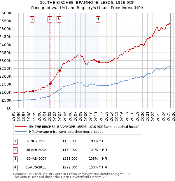 59, THE BIRCHES, BRAMHOPE, LEEDS, LS16 9DP: Price paid vs HM Land Registry's House Price Index