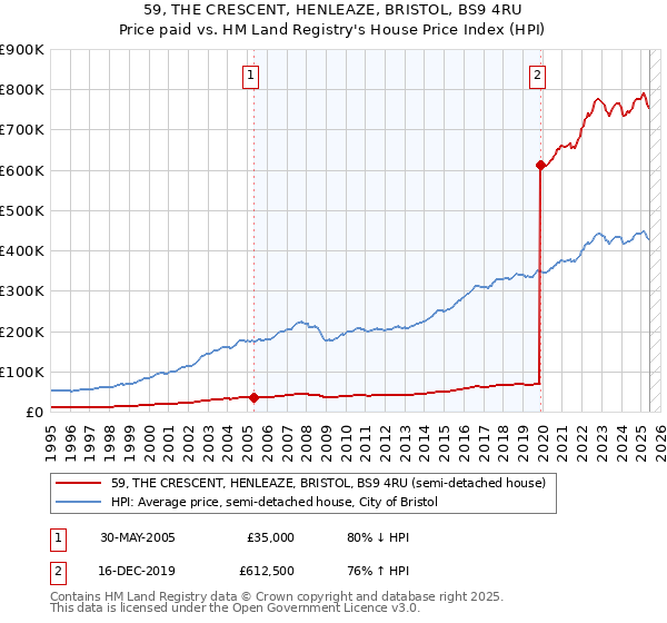 59, THE CRESCENT, HENLEAZE, BRISTOL, BS9 4RU: Price paid vs HM Land Registry's House Price Index