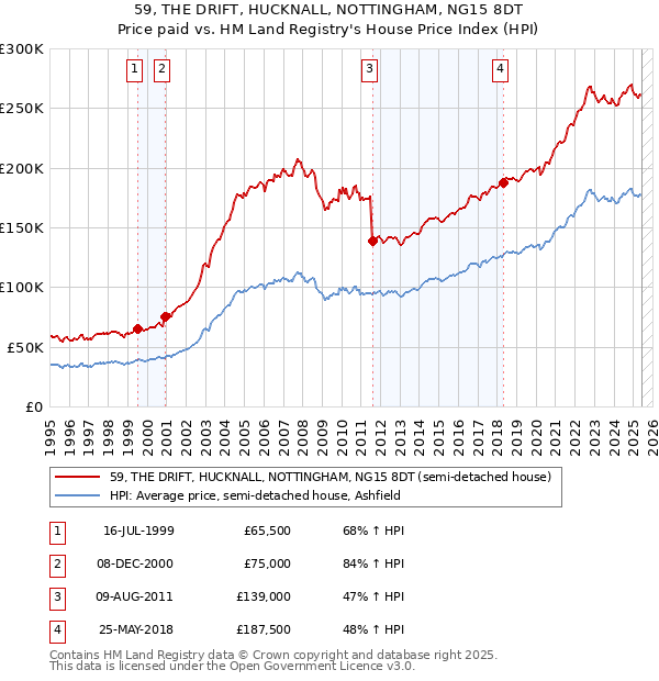 59, THE DRIFT, HUCKNALL, NOTTINGHAM, NG15 8DT: Price paid vs HM Land Registry's House Price Index