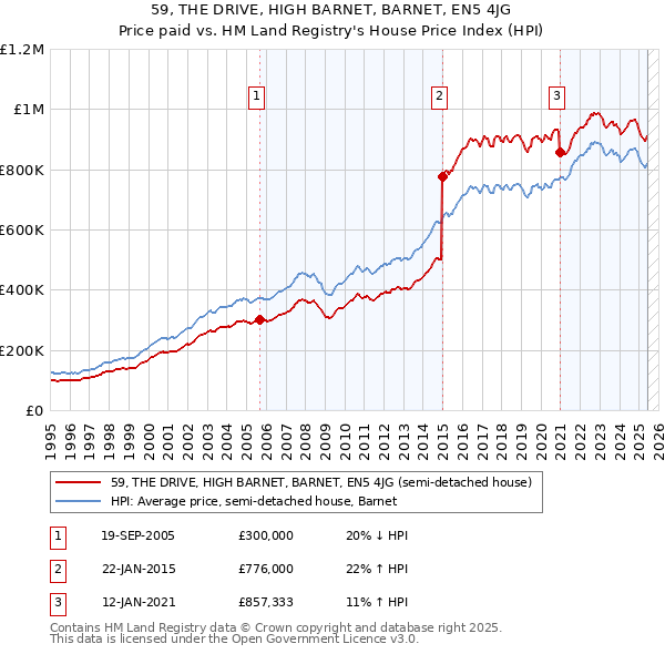 59, THE DRIVE, HIGH BARNET, BARNET, EN5 4JG: Price paid vs HM Land Registry's House Price Index