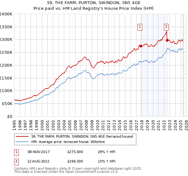 59, THE FARM, PURTON, SWINDON, SN5 4GE: Price paid vs HM Land Registry's House Price Index