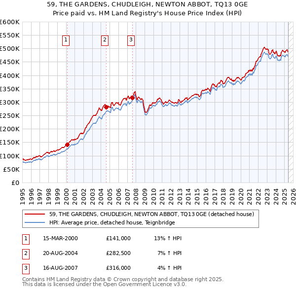 59, THE GARDENS, CHUDLEIGH, NEWTON ABBOT, TQ13 0GE: Price paid vs HM Land Registry's House Price Index