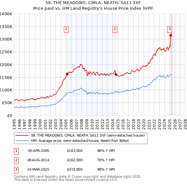 59, THE MEADOWS, CIMLA, NEATH, SA11 3XF: Price paid vs HM Land Registry's House Price Index