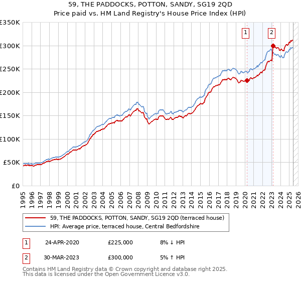 59, THE PADDOCKS, POTTON, SANDY, SG19 2QD: Price paid vs HM Land Registry's House Price Index
