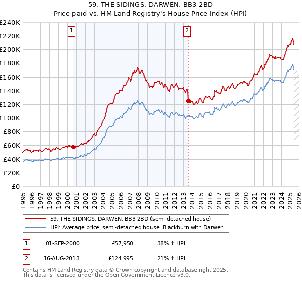 59, THE SIDINGS, DARWEN, BB3 2BD: Price paid vs HM Land Registry's House Price Index