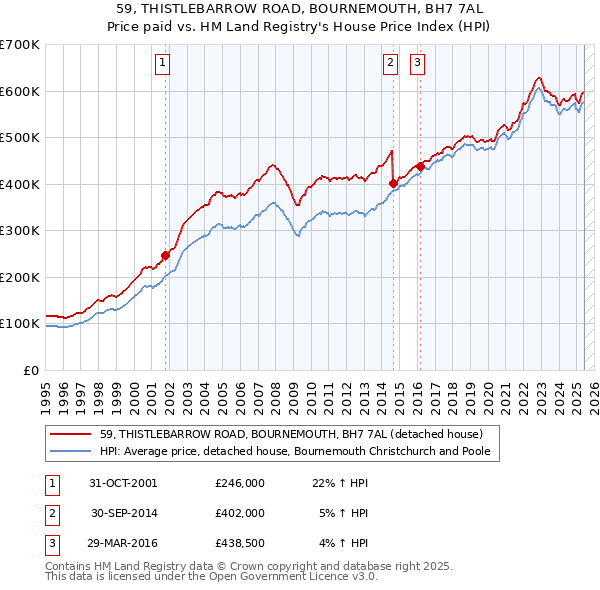 59, THISTLEBARROW ROAD, BOURNEMOUTH, BH7 7AL: Price paid vs HM Land Registry's House Price Index